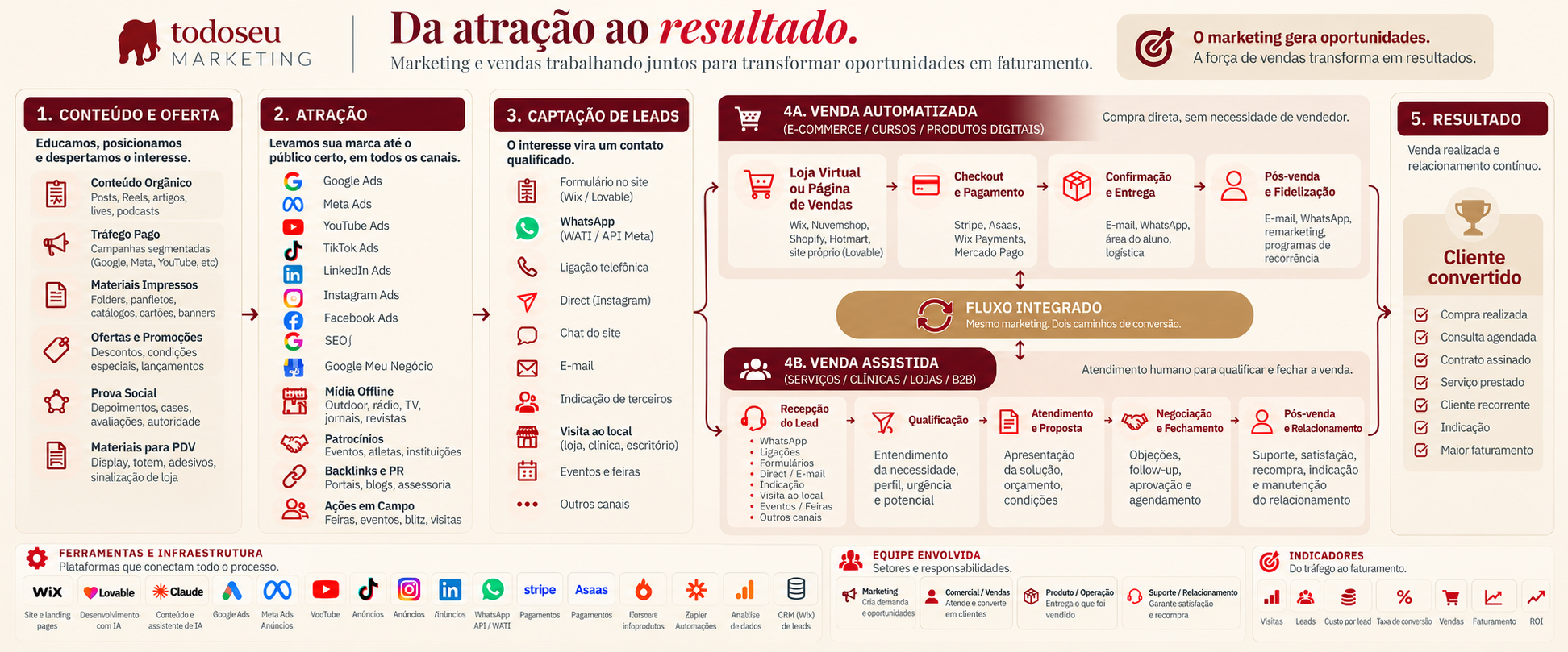 Infográfico da Todo seu Marketing: conteúdo e oferta, atração, captação, venda automatizada ou assistida e resultado, apoiados por ferramentas, equipe e indicadores
